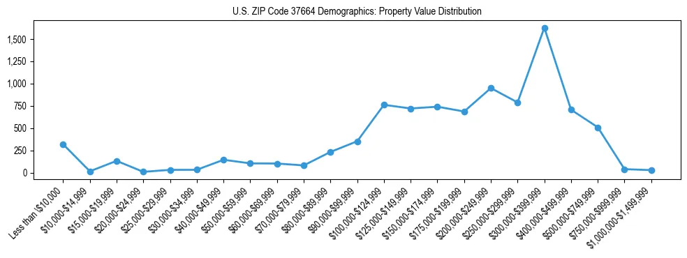 Line chart showing the distribution of property values for owner-occupied housing units in US ZIP Code 37664.