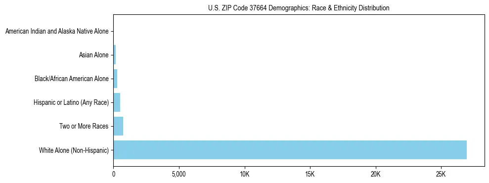 Race and Ethnicity Distribution Chart for US ZIP Code 37664