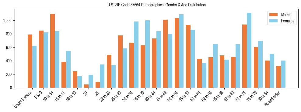 Bar chart showing the population distribution of US ZIP Code 37664 by age group and gender, based on 2023 ACS data.