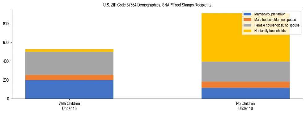 Stacked bar chart showing SNAP/Food Stamps recipient household composition by presence of children under 18 in US ZIP Code 37664, based on 2023 ACS data.