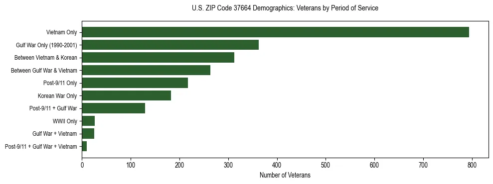 Horizontal bar chart showing veteran distribution by period of military service in US ZIP Code 37664, based on 2023 ACS data.