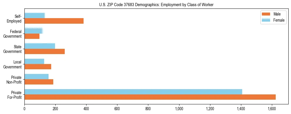 Horizontal bar chart showing employment distribution by class of worker and gender in US ZIP Code 37683, based on 2023 ACS data.