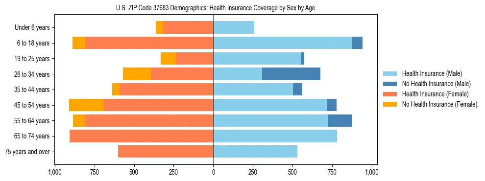 Pyramid chart showing health insurance coverage by age and sex in US ZIP Code 37683.