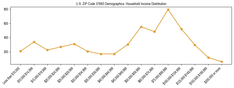 Horizontal bar chart showing household income distribution in US ZIP Code 37683.