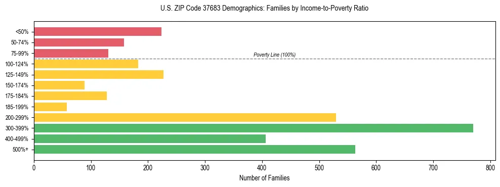 Horizontal bar chart showing family distribution by income-to-poverty ratio in US ZIP Code 37683, based on 2023 ACS data.