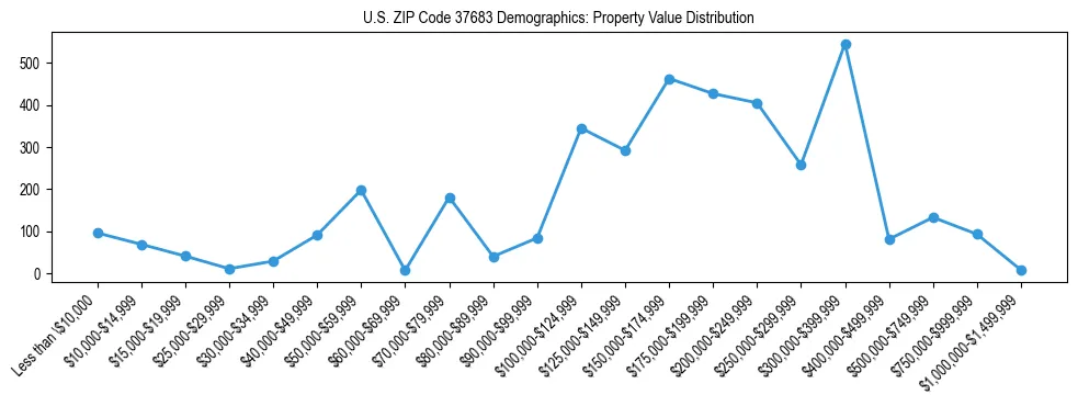 Line chart showing the distribution of property values for owner-occupied housing units in US ZIP Code 37683.