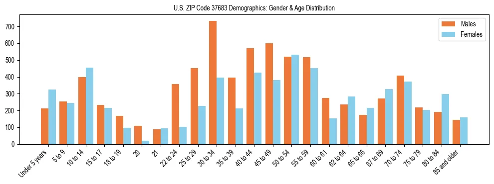 Bar chart showing the population distribution of US ZIP Code 37683 by age group and gender, based on 2023 ACS data.