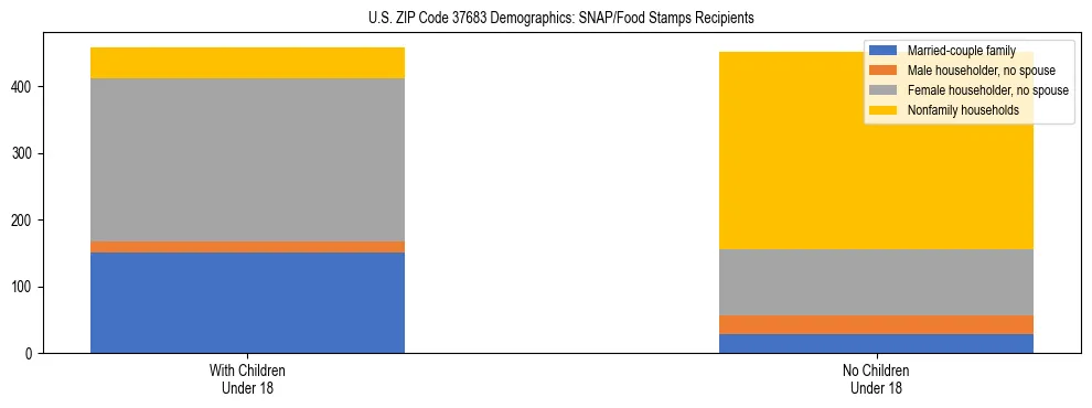Stacked bar chart showing SNAP/Food Stamps recipient household composition by presence of children under 18 in US ZIP Code 37683, based on 2023 ACS data.
