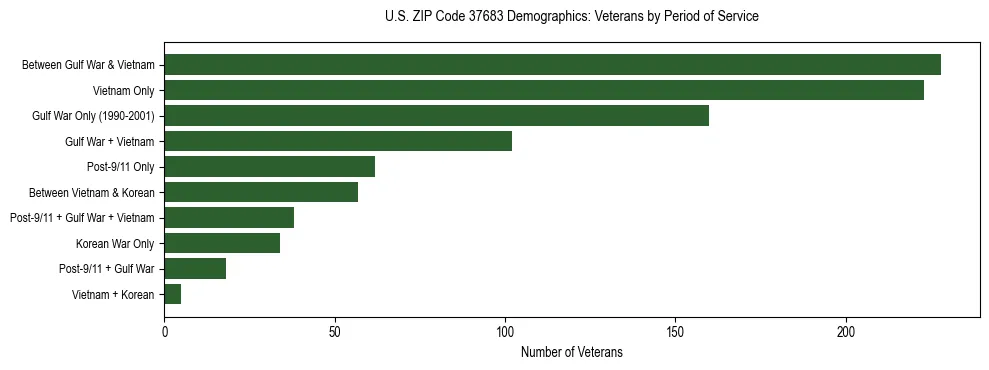 Horizontal bar chart showing veteran distribution by period of military service in US ZIP Code 37683, based on 2023 ACS data.