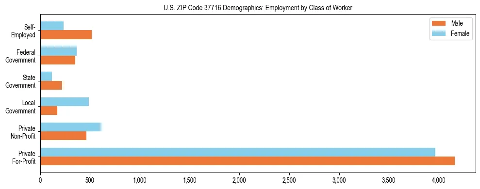 Horizontal bar chart showing employment distribution by class of worker and gender in US ZIP Code 37716, based on 2023 ACS data.
