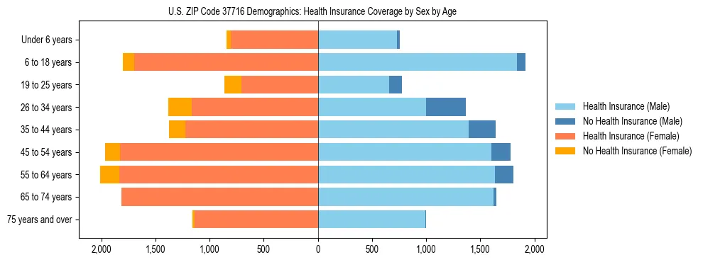 Pyramid chart showing health insurance coverage by age and sex in US ZIP Code 37716.