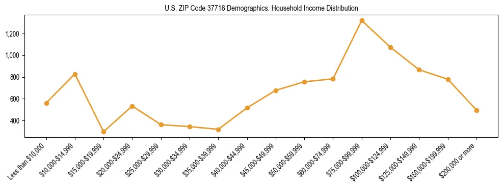 Horizontal bar chart showing household income distribution in US ZIP Code 37716.