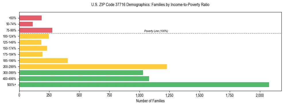 Horizontal bar chart showing family distribution by income-to-poverty ratio in US ZIP Code 37716, based on 2023 ACS data.