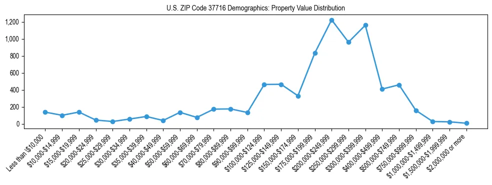 Line chart showing the distribution of property values for owner-occupied housing units in US ZIP Code 37716.
