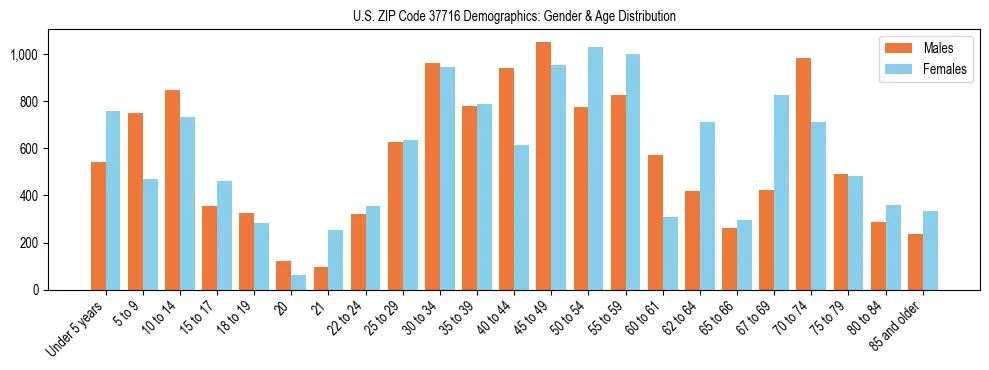 Bar chart showing the population distribution of US ZIP Code 37716 by age group and gender, based on 2023 ACS data.