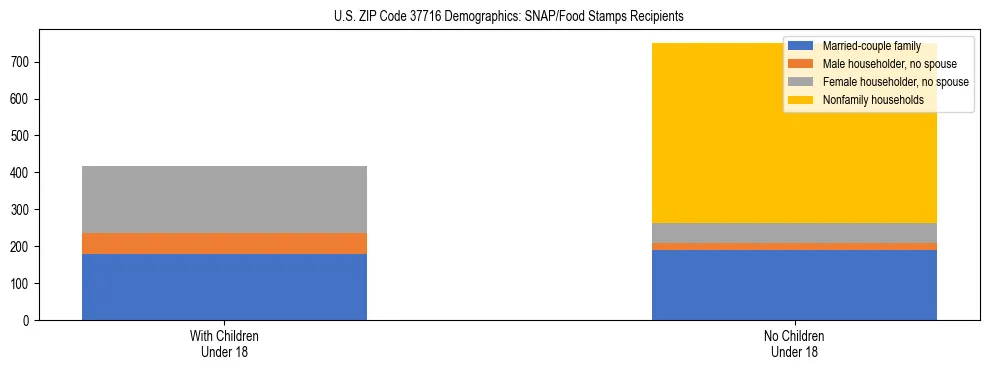 Stacked bar chart showing SNAP/Food Stamps recipient household composition by presence of children under 18 in US ZIP Code 37716, based on 2023 ACS data.