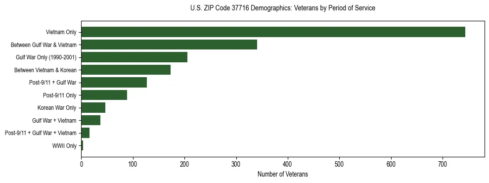Horizontal bar chart showing veteran distribution by period of military service in US ZIP Code 37716, based on 2023 ACS data.