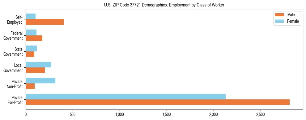 Horizontal bar chart showing employment distribution by class of worker and gender in US ZIP Code 37721, based on 2023 ACS data.