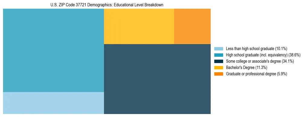 Treemap chart illustrating the educational attainment breakdown for population 25 years and over in US ZIP Code 37721.
