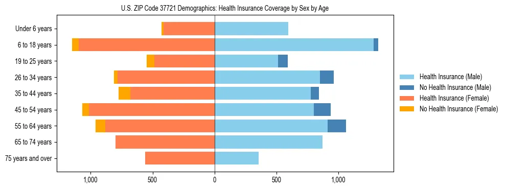 Pyramid chart showing health insurance coverage by age and sex in US ZIP Code 37721.