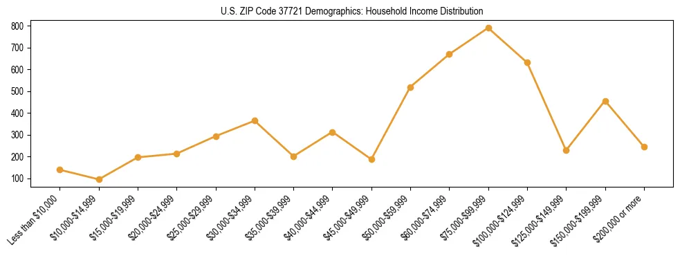 Horizontal bar chart showing household income distribution in US ZIP Code 37721.