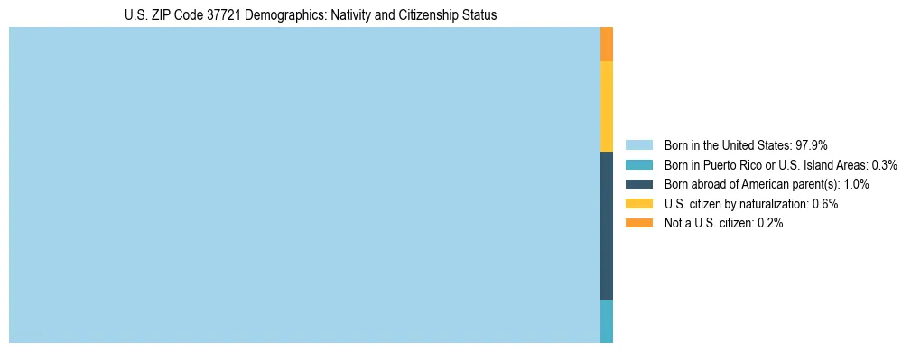 Treemap showing the population distribution by nativity and citizenship status in US ZIP Code 37721 based on U.S. Census data.