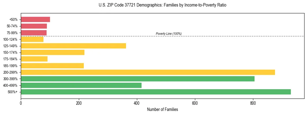 Horizontal bar chart showing family distribution by income-to-poverty ratio in US ZIP Code 37721, based on 2023 ACS data.