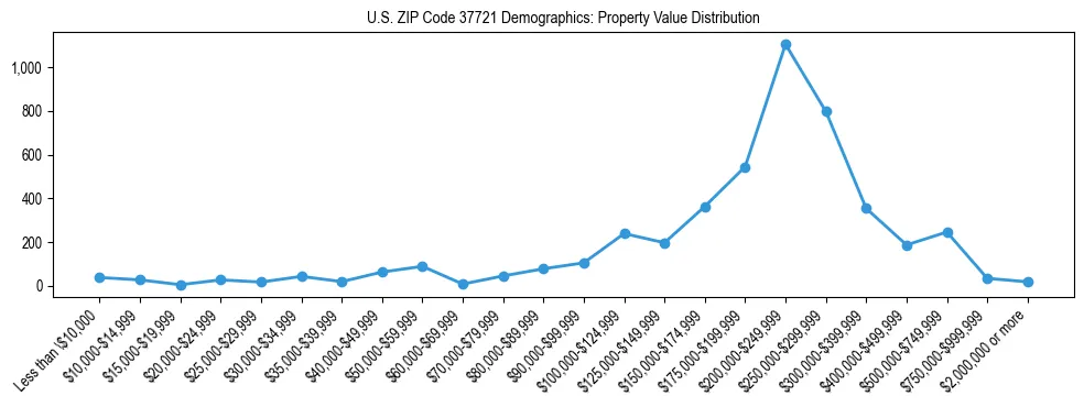 Line chart showing the distribution of property values for owner-occupied housing units in US ZIP Code 37721.