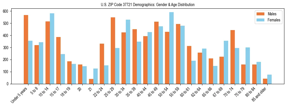 Bar chart showing the population distribution of US ZIP Code 37721 by age group and gender, based on 2023 ACS data.