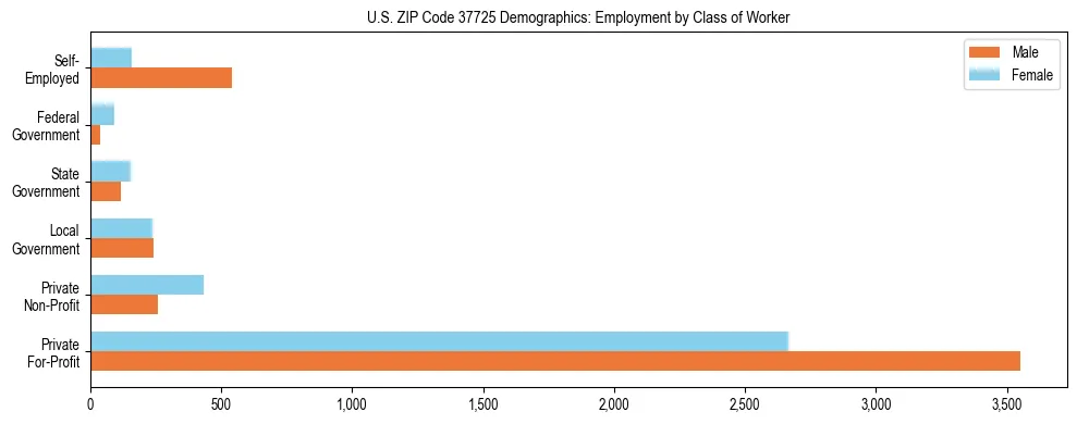 Horizontal bar chart showing employment distribution by class of worker and gender in US ZIP Code 37725, based on 2023 ACS data.
