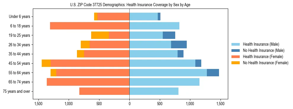 Pyramid chart showing health insurance coverage by age and sex in US ZIP Code 37725.
