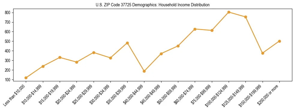 Horizontal bar chart showing household income distribution in US ZIP Code 37725.