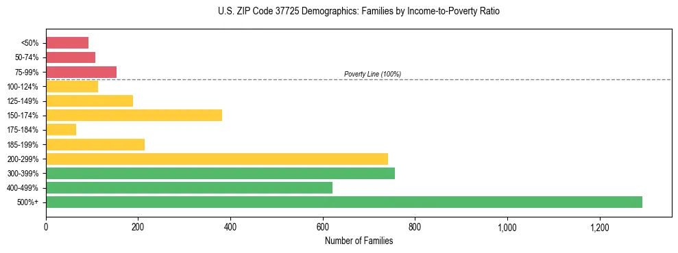 Horizontal bar chart showing family distribution by income-to-poverty ratio in US ZIP Code 37725, based on 2023 ACS data.