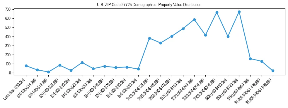 Line chart showing the distribution of property values for owner-occupied housing units in US ZIP Code 37725.