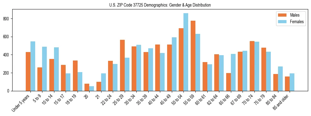 Bar chart showing the population distribution of US ZIP Code 37725 by age group and gender, based on 2023 ACS data.
