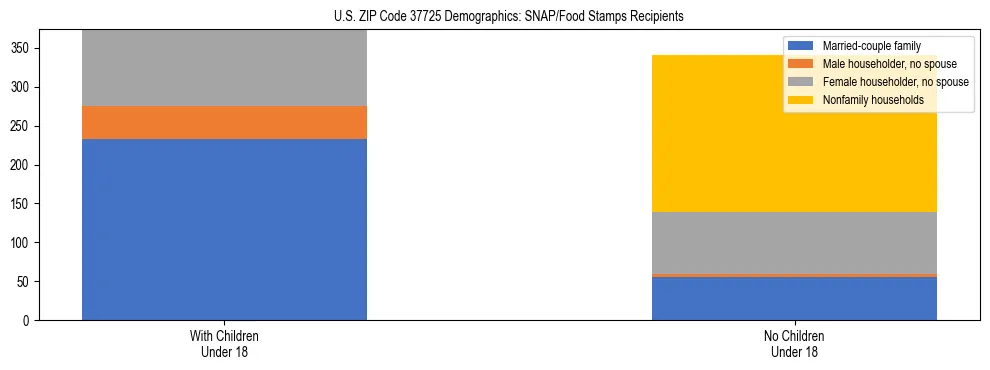Stacked bar chart showing SNAP/Food Stamps recipient household composition by presence of children under 18 in US ZIP Code 37725, based on 2023 ACS data.