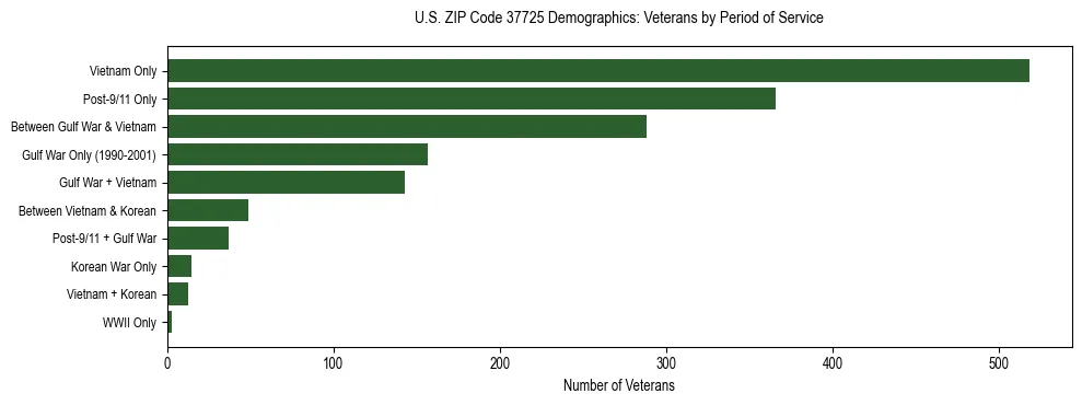 Horizontal bar chart showing veteran distribution by period of military service in US ZIP Code 37725, based on 2023 ACS data.