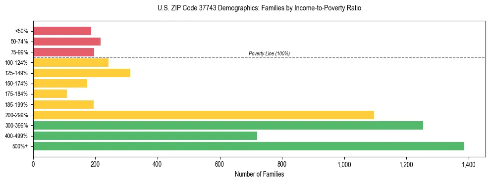 Horizontal bar chart showing family distribution by income-to-poverty ratio in US ZIP Code 37743, based on 2023 ACS data.