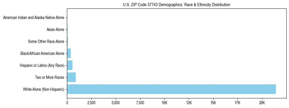 Race and Ethnicity Distribution Chart for US ZIP Code 37743