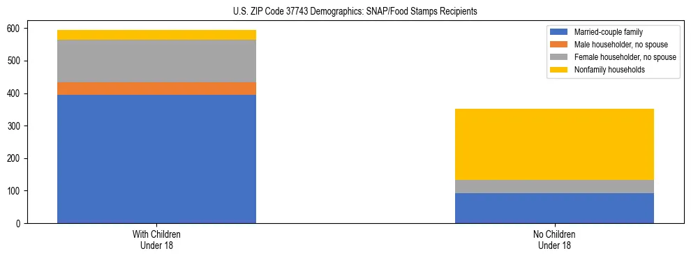 Stacked bar chart showing SNAP/Food Stamps recipient household composition by presence of children under 18 in US ZIP Code 37743, based on 2023 ACS data.
