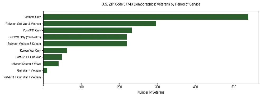 Horizontal bar chart showing veteran distribution by period of military service in US ZIP Code 37743, based on 2023 ACS data.