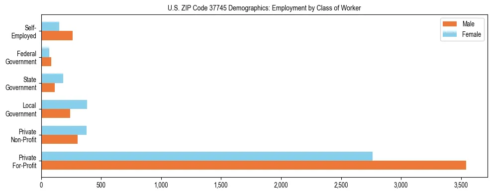 Horizontal bar chart showing employment distribution by class of worker and gender in US ZIP Code 37745, based on 2023 ACS data.