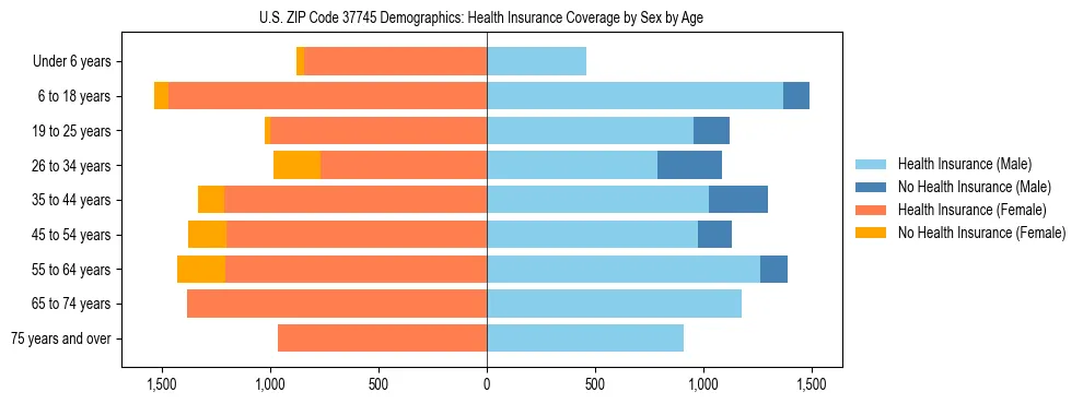 Pyramid chart showing health insurance coverage by age and sex in US ZIP Code 37745.
