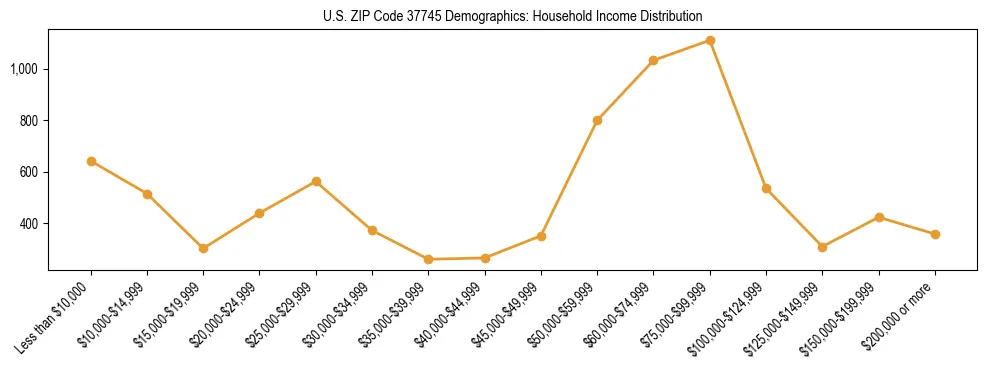 Horizontal bar chart showing household income distribution in US ZIP Code 37745.