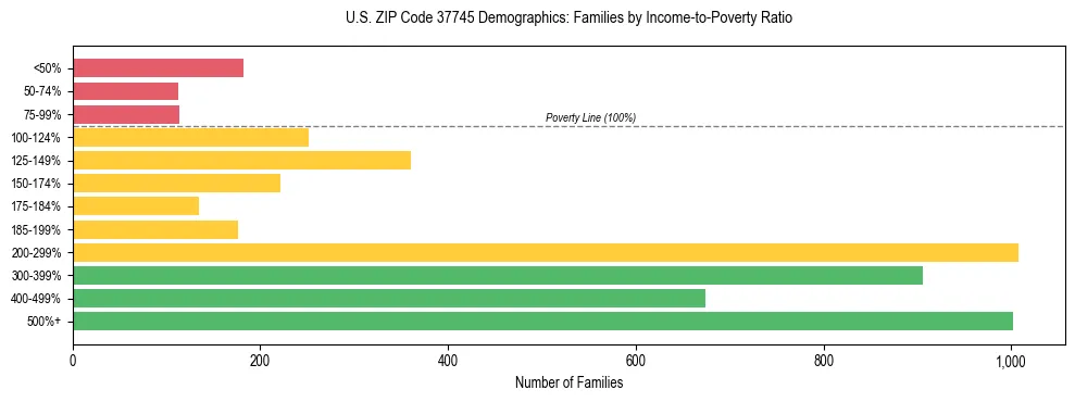Horizontal bar chart showing family distribution by income-to-poverty ratio in US ZIP Code 37745, based on 2023 ACS data.