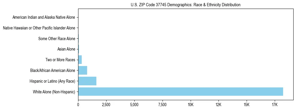 Race and Ethnicity Distribution Chart for US ZIP Code 37745