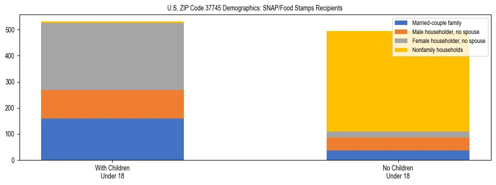 Stacked bar chart showing SNAP/Food Stamps recipient household composition by presence of children under 18 in US ZIP Code 37745, based on 2023 ACS data.