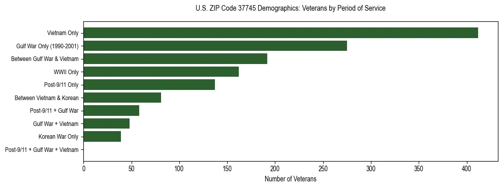 Horizontal bar chart showing veteran distribution by period of military service in US ZIP Code 37745, based on 2023 ACS data.