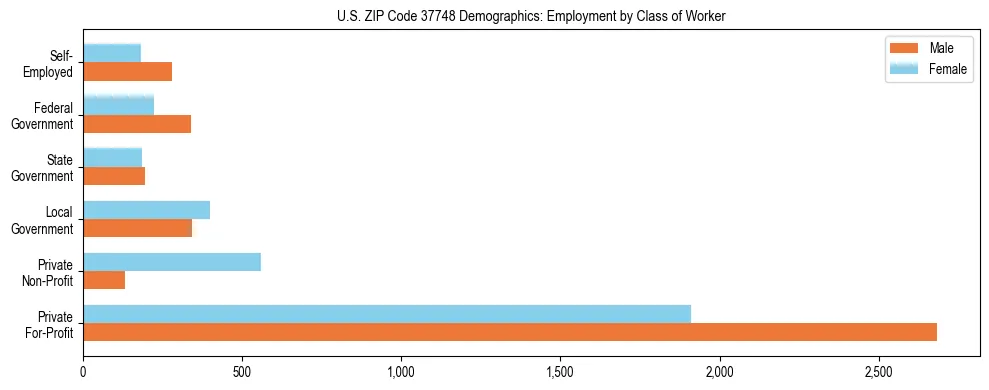 Horizontal bar chart showing employment distribution by class of worker and gender in US ZIP Code 37748, based on 2023 ACS data.