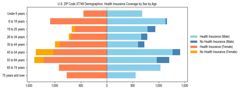 Pyramid chart showing health insurance coverage by age and sex in US ZIP Code 37748.